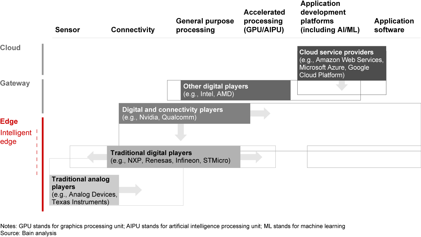 The intelligent edge requires more integrated solutions, pushing players to expand their capabilities