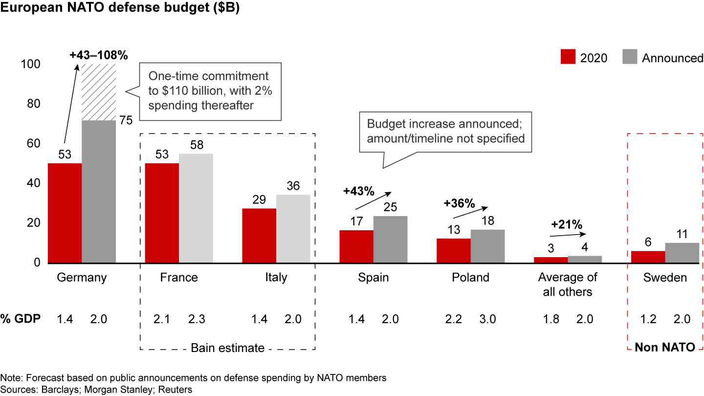 War In Ukraine is Shifting Priorities in Aerospace and Defense | Bain ...