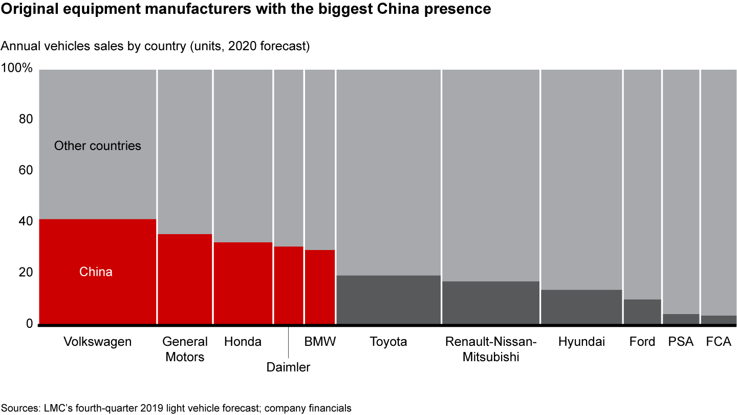 For some global carmakers, China had been expected to account for about one-third of their sales volume in 2020