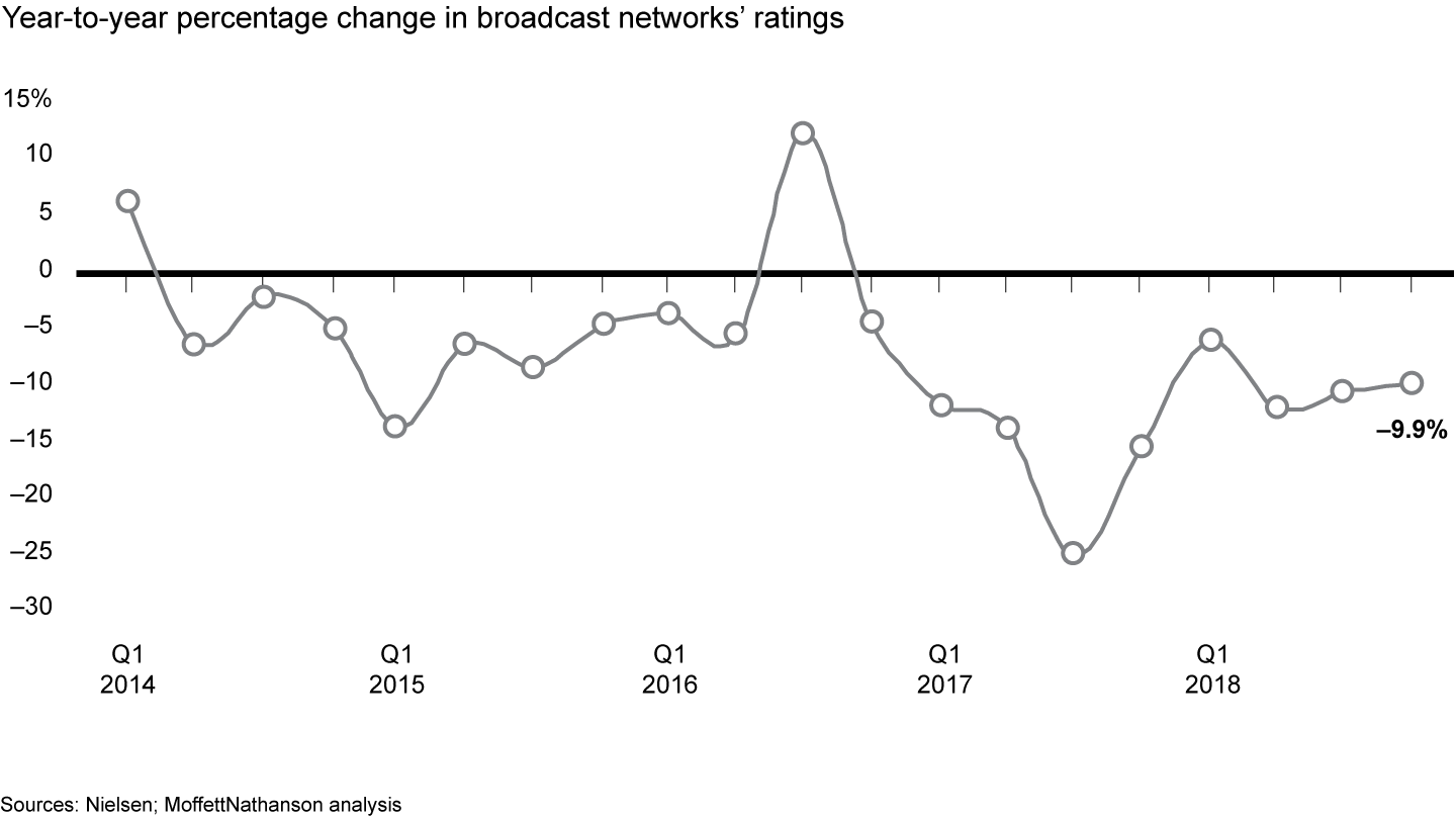 Viewership of broadcast networks has generally declined