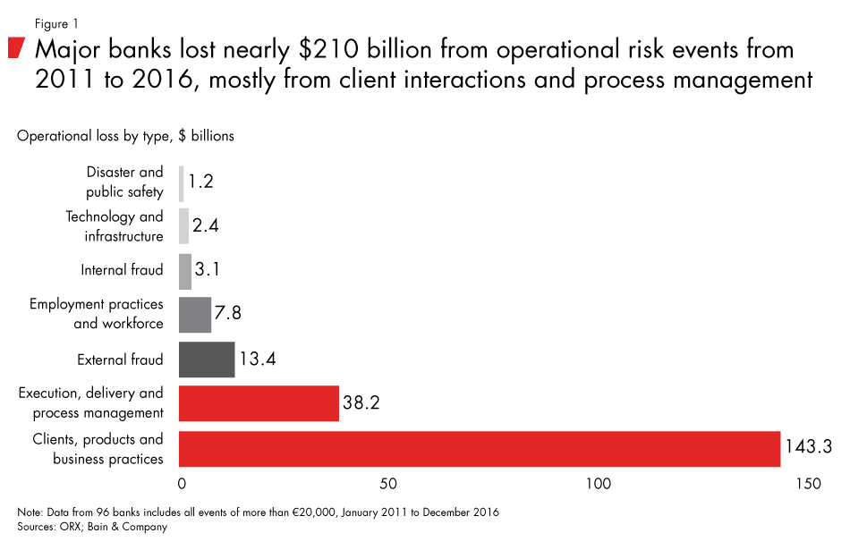 How Banks Can Manage Operational Risk (2023)