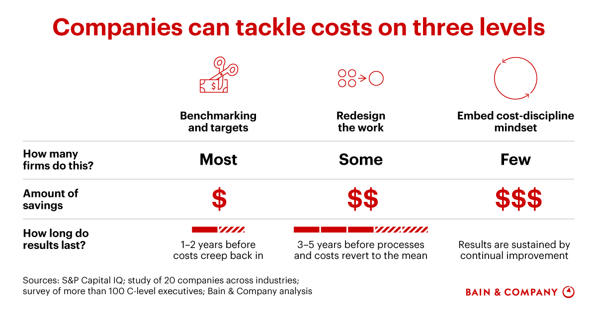 Why Retooling Requires A Zero-Based Cost Management System | Bain & Company