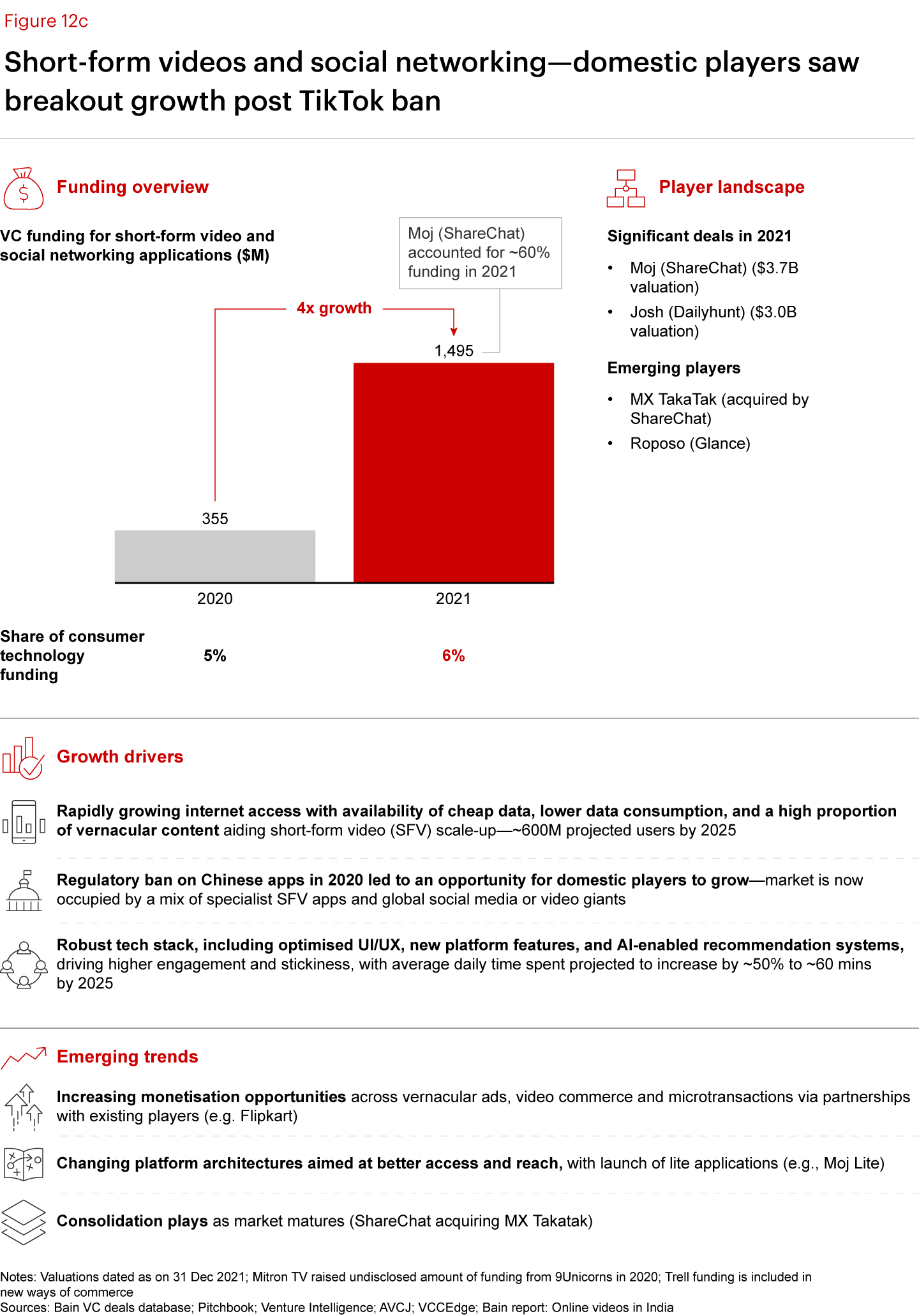 India Venture Capital Report 2022 | Bain & Company