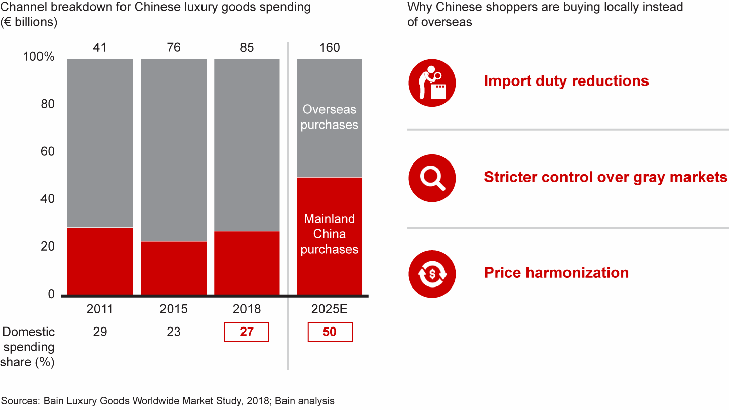 Asian shoppers, led by the Chinese, drove personal luxury growth