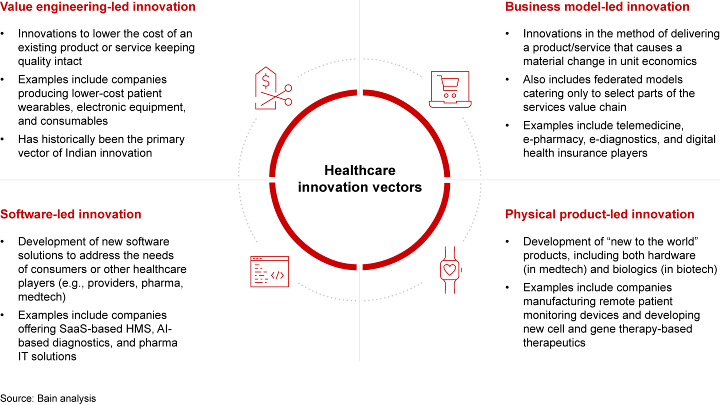 The Indian healthcare ecosystem is witnessing innovation across four vectors