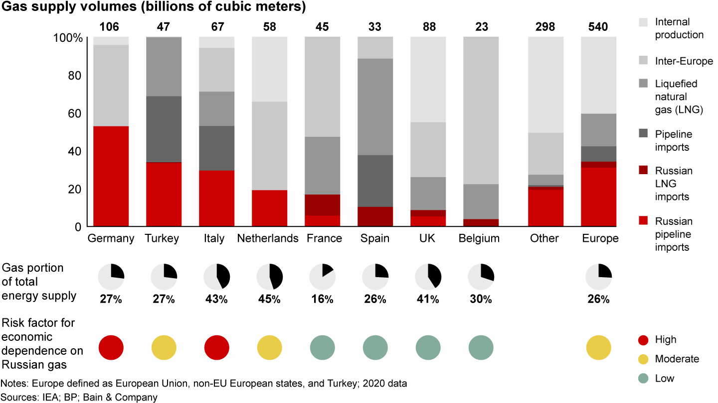 How Should Your Supply Chain Respond to the Crisis in Ukraine? Bain