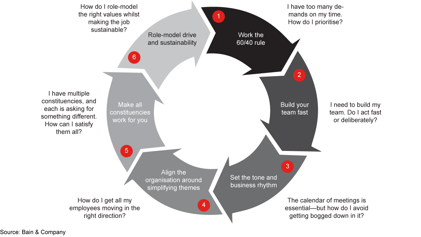 Resolving The CEO's Dilemma | Bain & Company