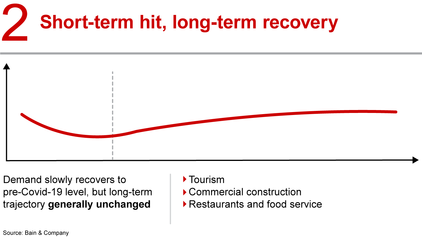 Industries will recover from the Covid-19 crisis in different ways, which will affect their long-term attractiveness