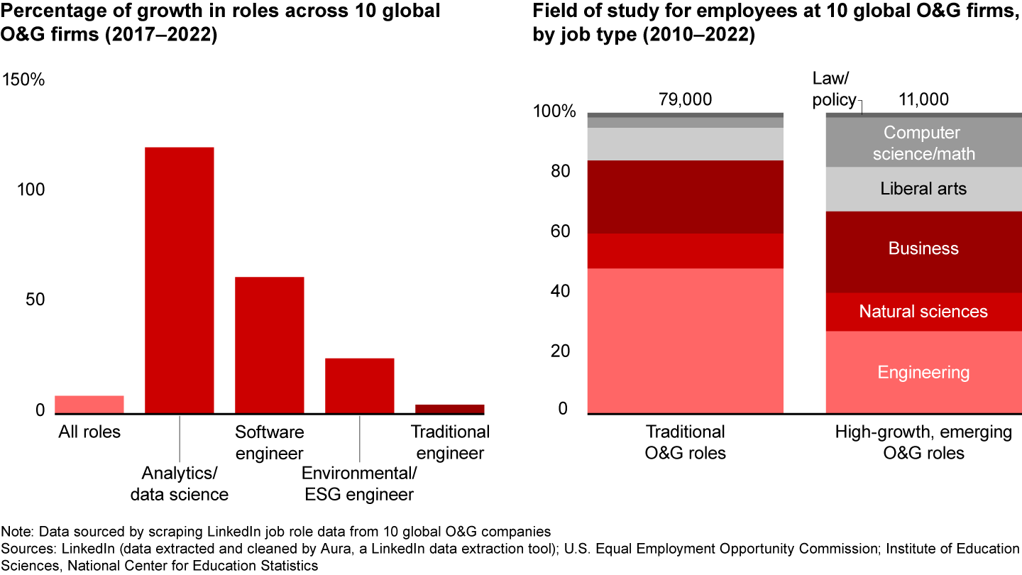 The oil and gas industry will need to attract and retain more diverse talent from a broader array of backgrounds to successfully deliver the energy transition