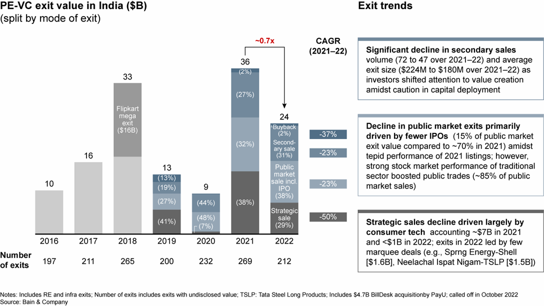 India Private Equity Report 2023 | Bain & Company