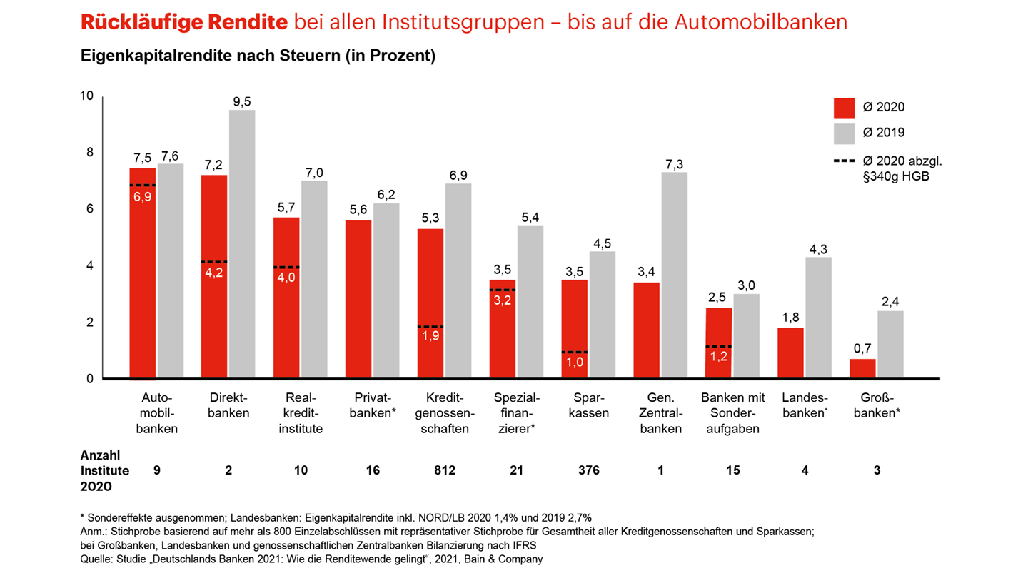 Diagramm zur Eigenkapitalrendite nach Steuern